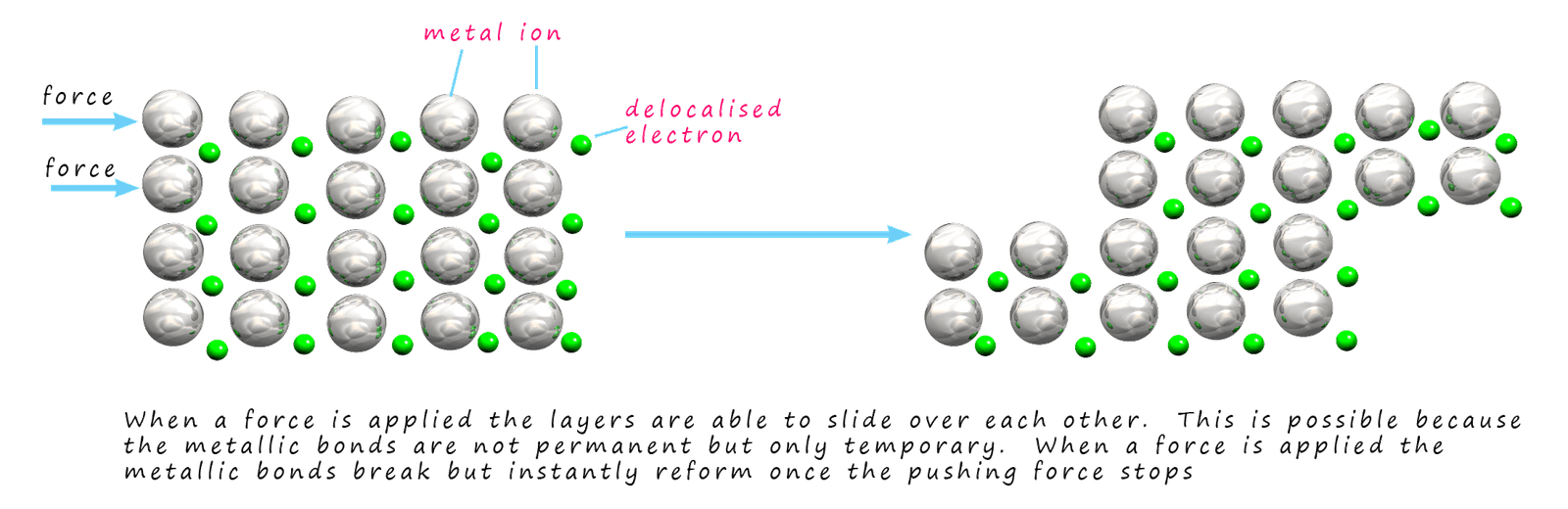 Model to show why metals are malleable and ductile, layers of ions are able to over each other.