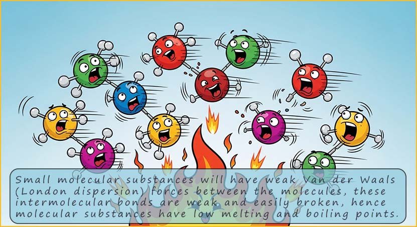 Cartoon style to show that molecular substances have weak intermolecular bonds and low melting points.