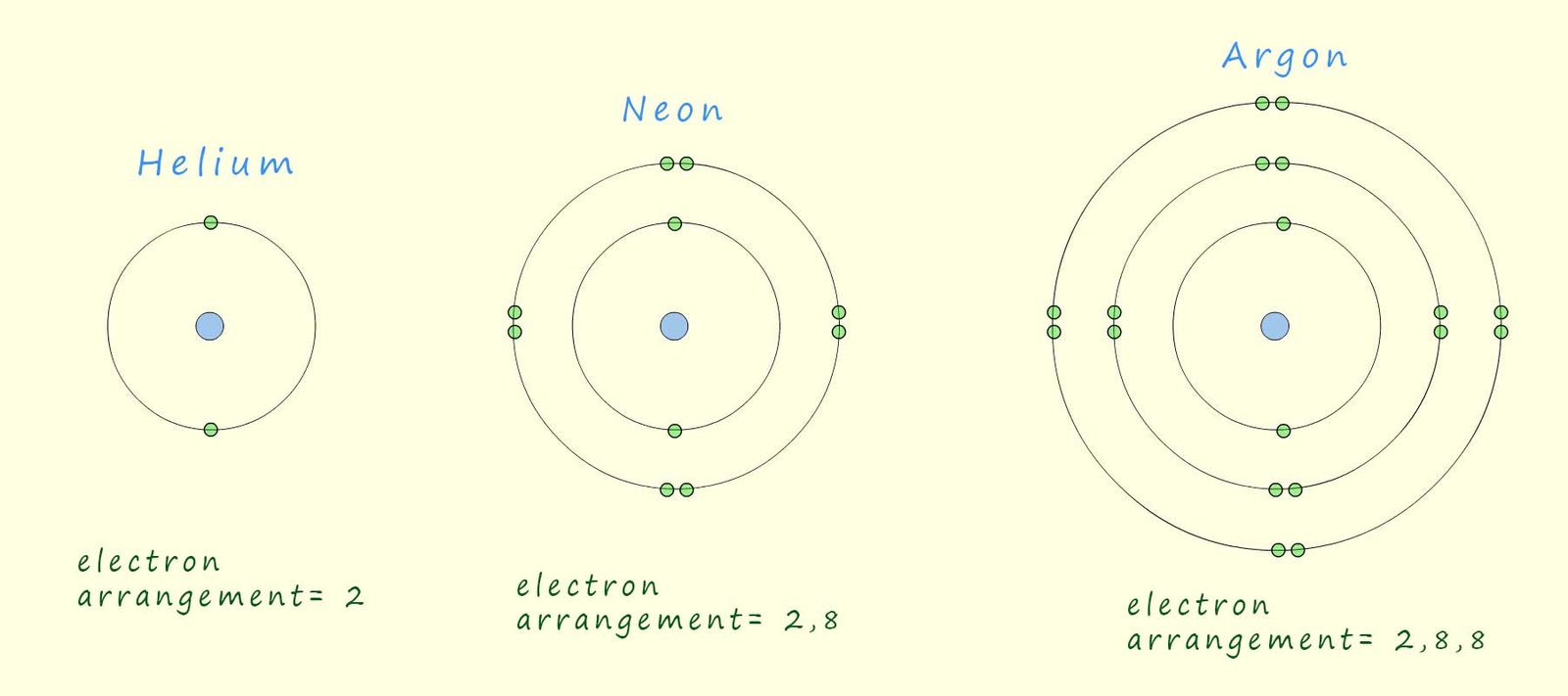 Atomic structure diagrams for the first three noble gases; helium, neon and argon showing that they all have full outer electron shells. 