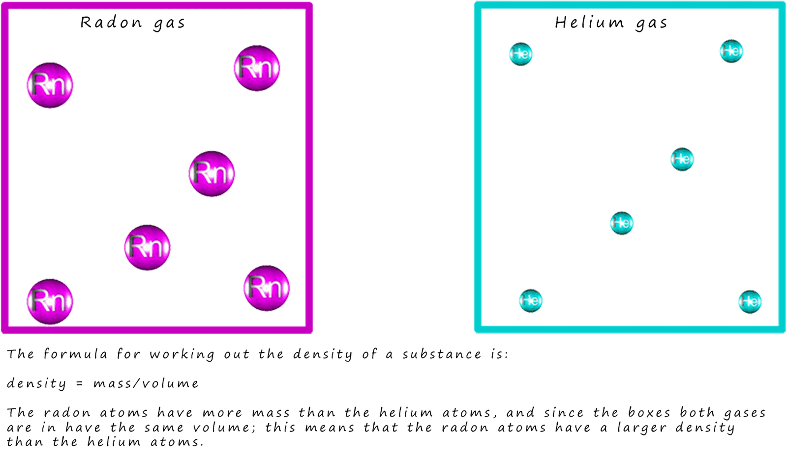 The density of the noble gases increases down group 0.