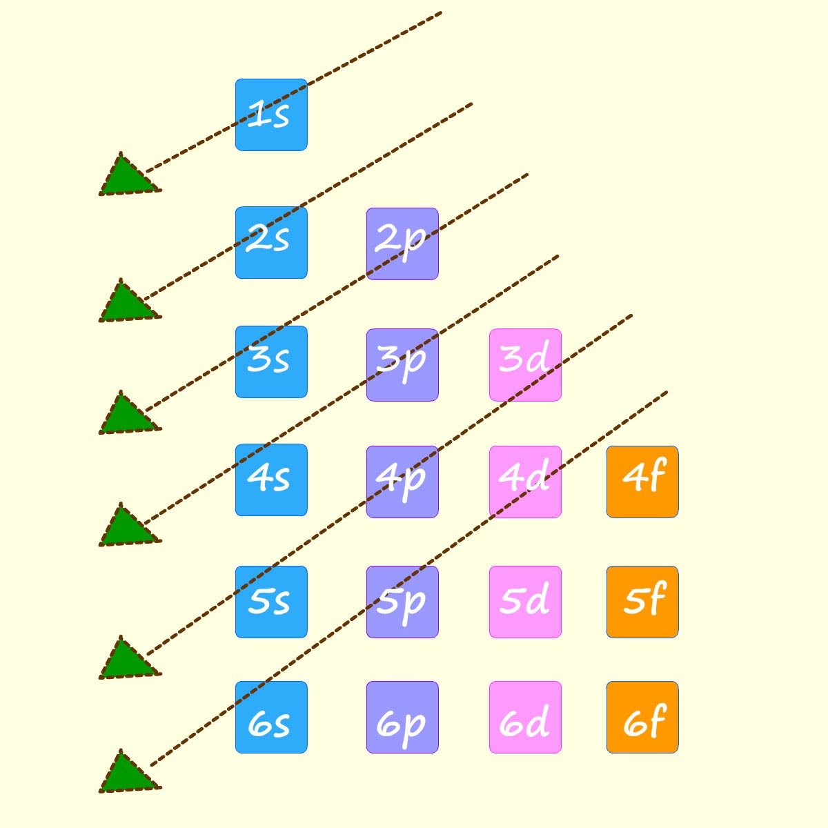orbital filling order