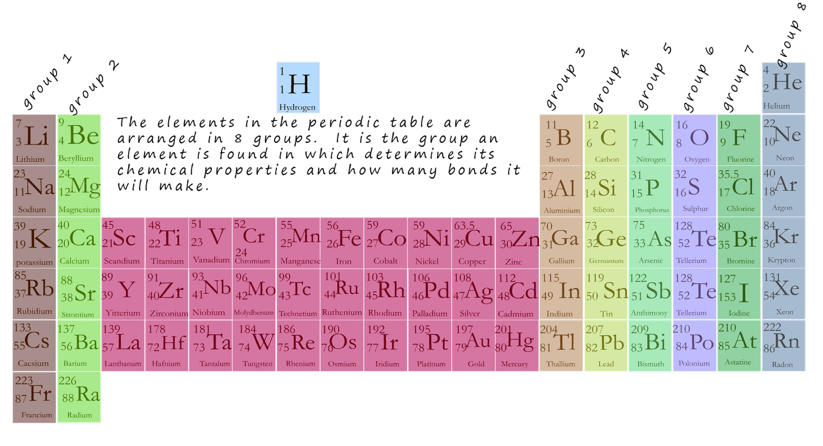 The periodic table of elements.