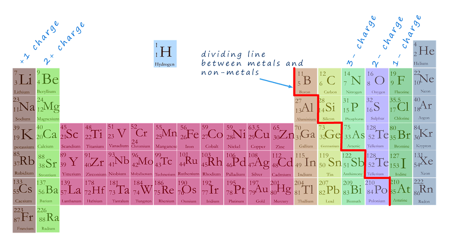 Periodic table showing the charges formed by elements when they form ions.