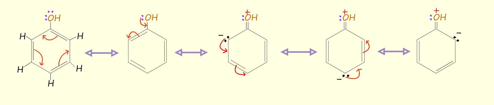 Resonanace hybrid structures for phenol, showing the delocalisation of the lone pair of electrons on the oxygen atom through the aromatic ring.
