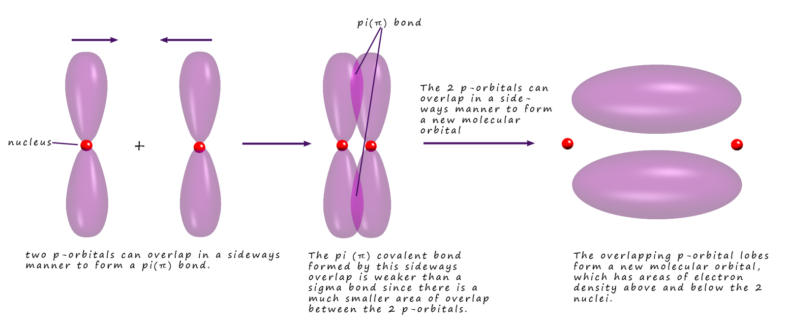 Sigma and pi bonds