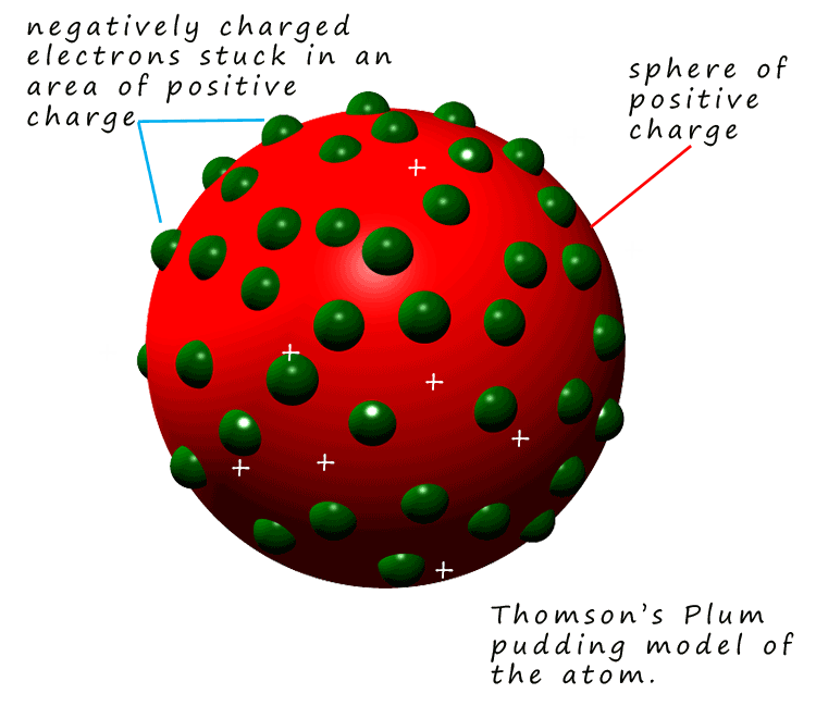 3d model of Thomson's Plum pudding model of the atom.