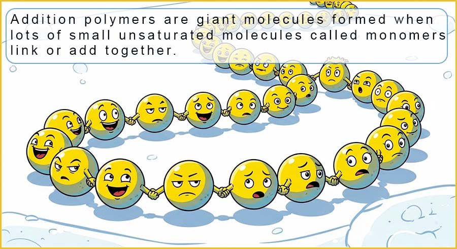 Addition polymers are formed when lots of small unsaturated monomers add or link together.