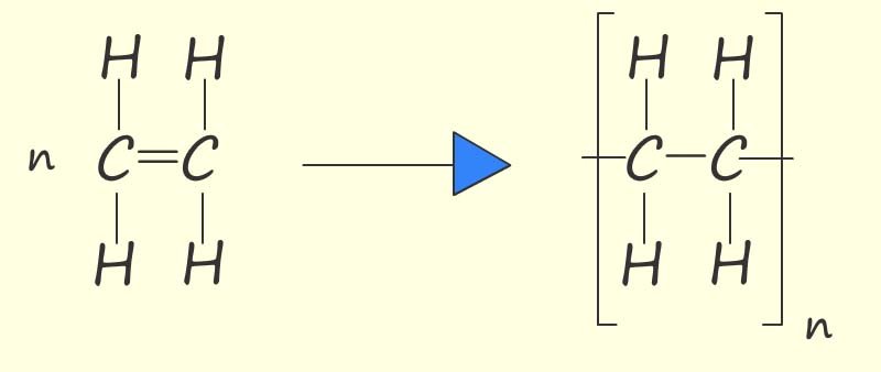 Equation to show the poilymerisation of ethene to form poly(ethene) or polythene