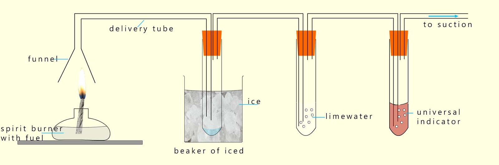 Testing for the products of combustion of a fuel, carbon dioxide gas, water and any acidic gases produced.
