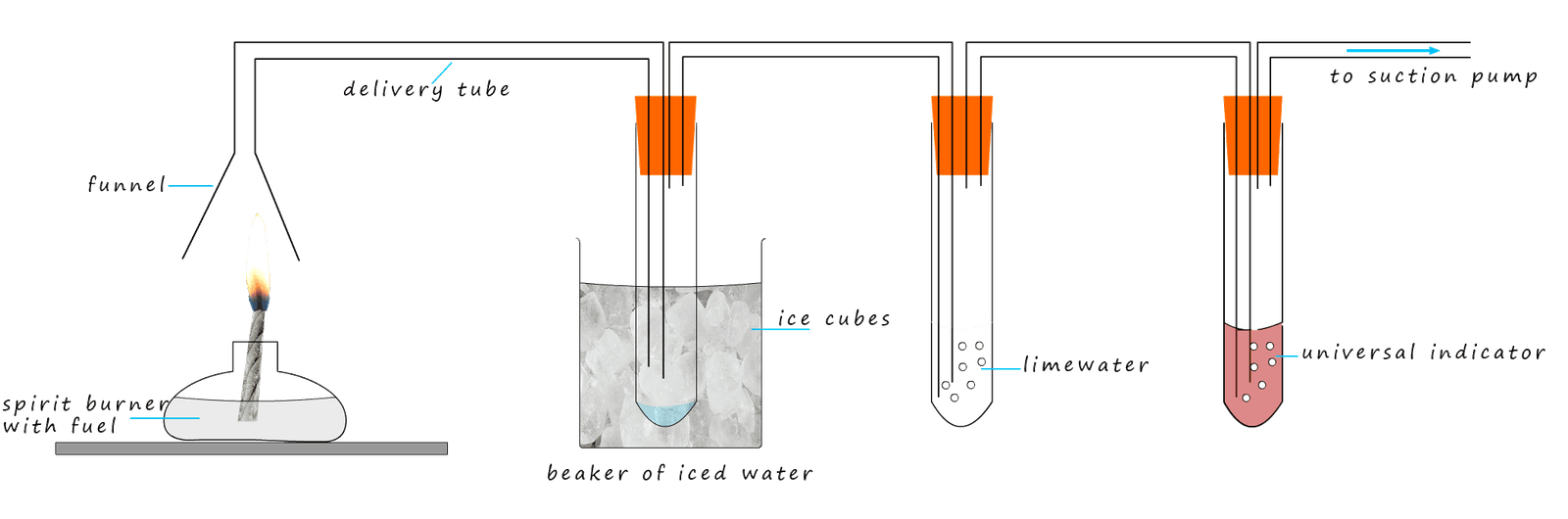 Testing for the products of combustion of a fuel, carbon dioxide gas, water and any acidic gases produced.