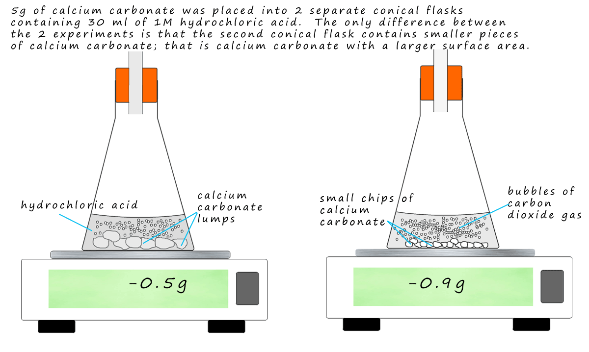 Apparatus diagram showing how to measure the rate of a reaction by measuring the loss in mass using solids with different surface areas.
