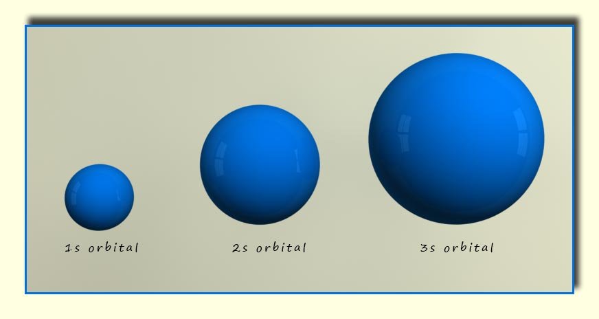 shapes of the s-orbitals