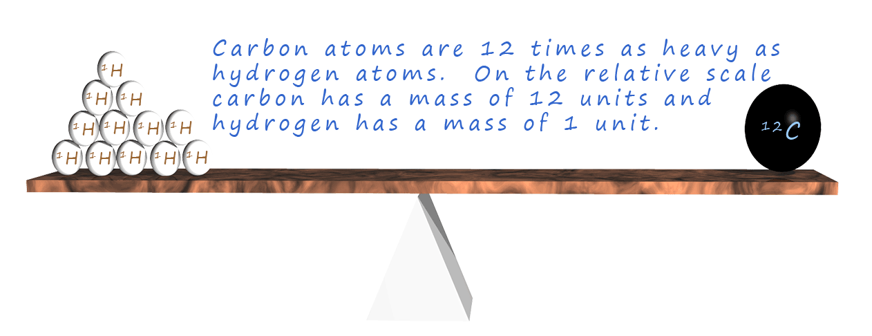 Comparing relative atomic  masses of carbon and hydrogen.