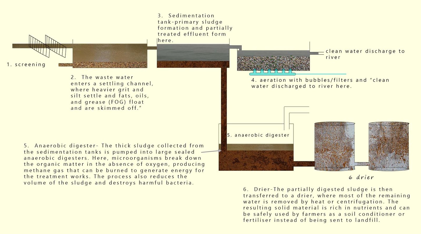 Waste water treatment flow chart