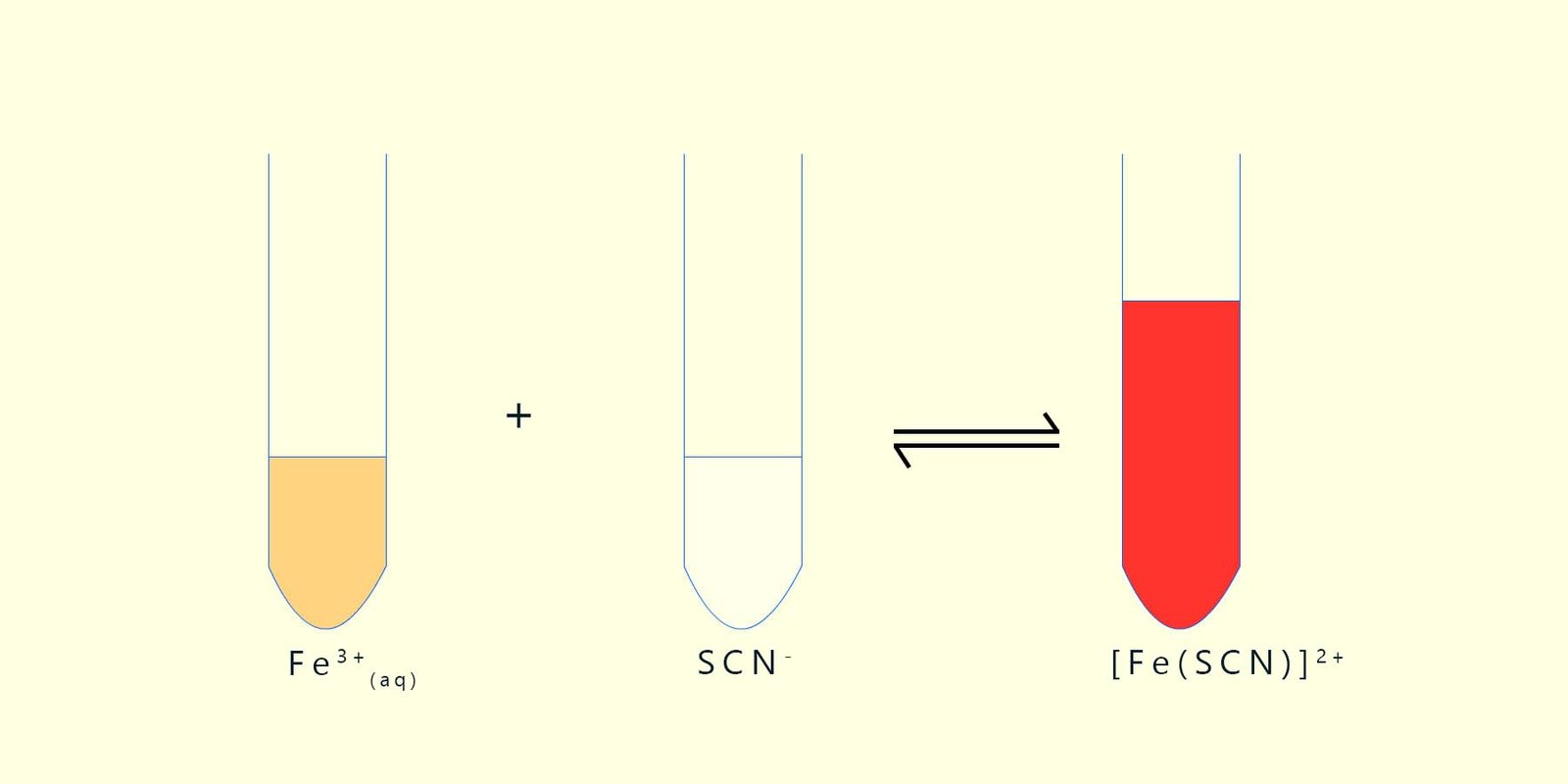 Images shows the blood red complex formed when thiocyanate ions react with Fe3+ ions