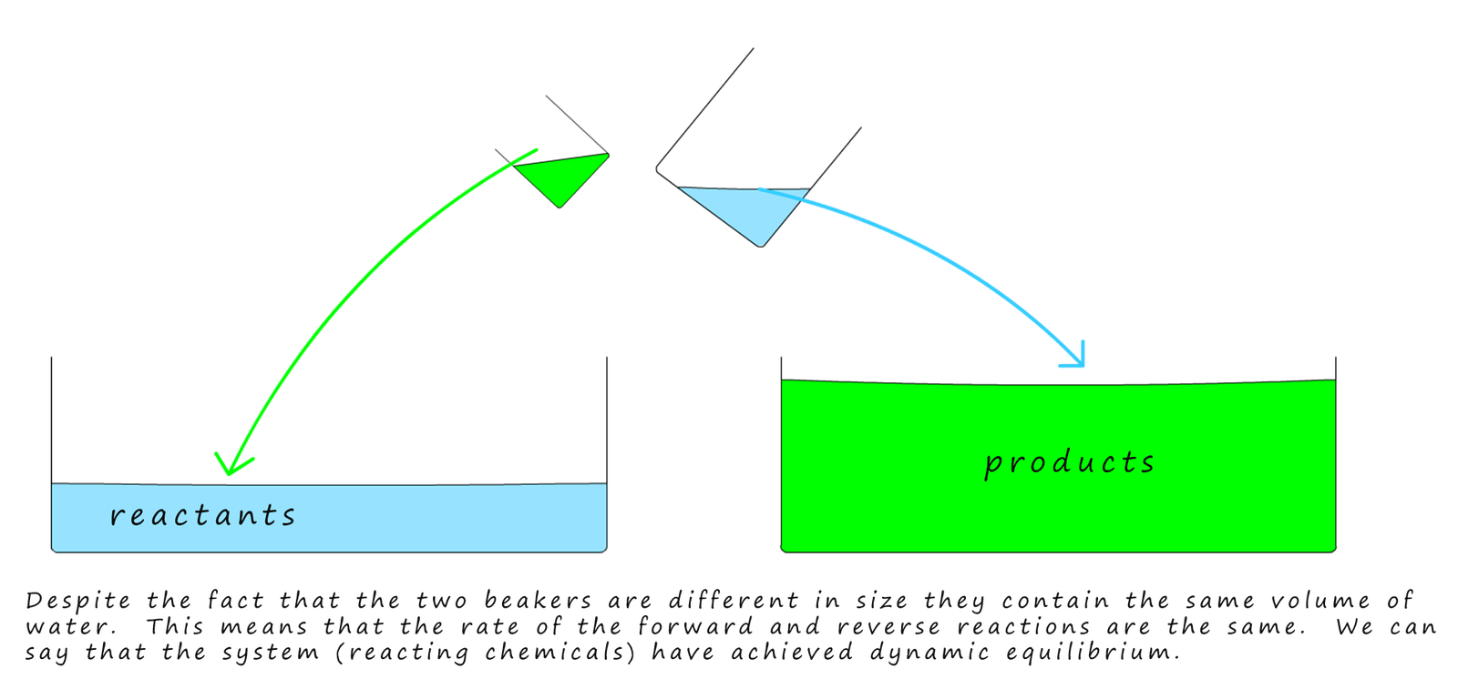 Examples on how the rate of the forward and reverse reactions in a reversible reaction affect the amounts of reactants and products.