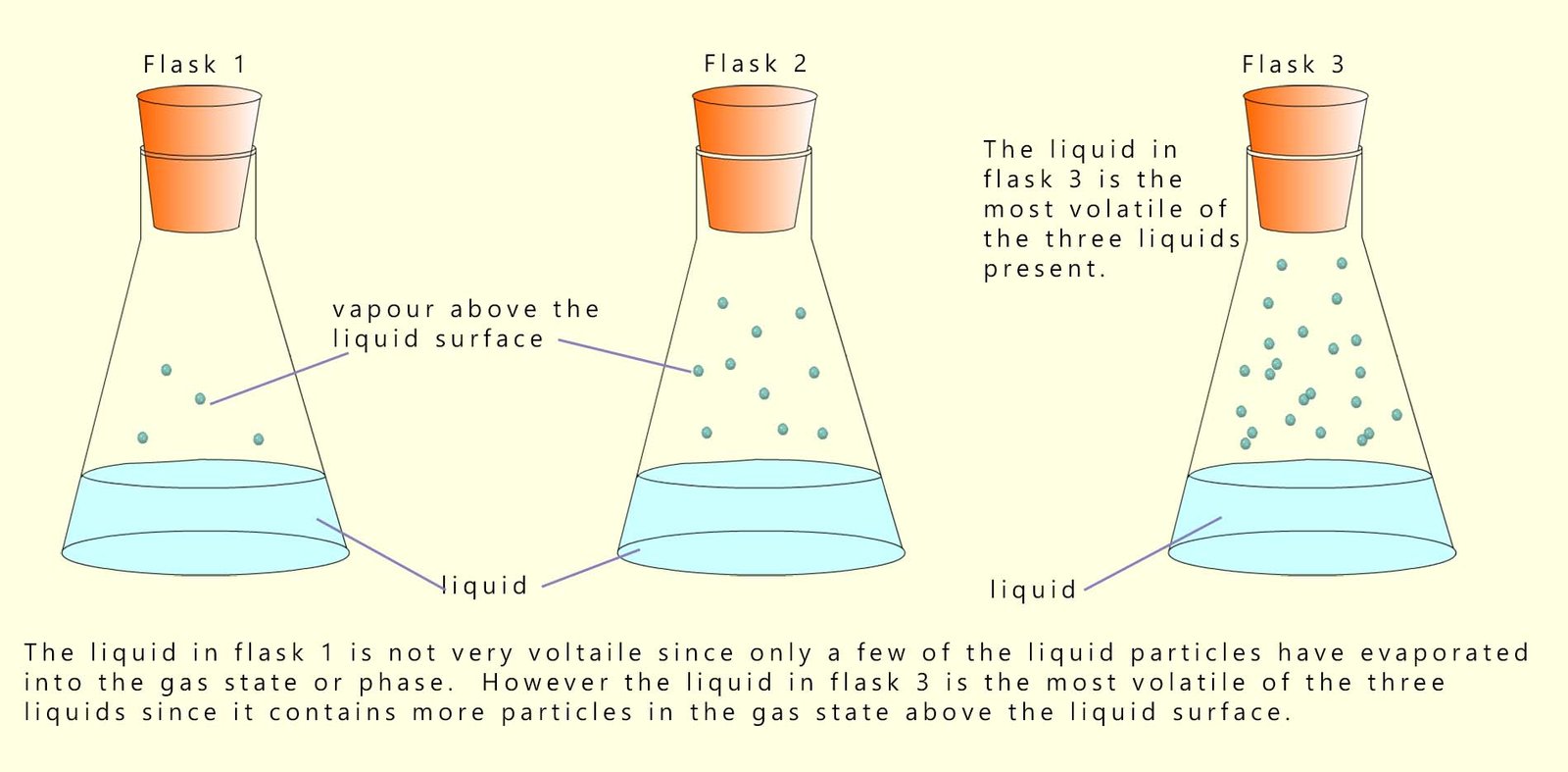 Explanation of the term volatile with examples of volatile and non-volatile liquids.