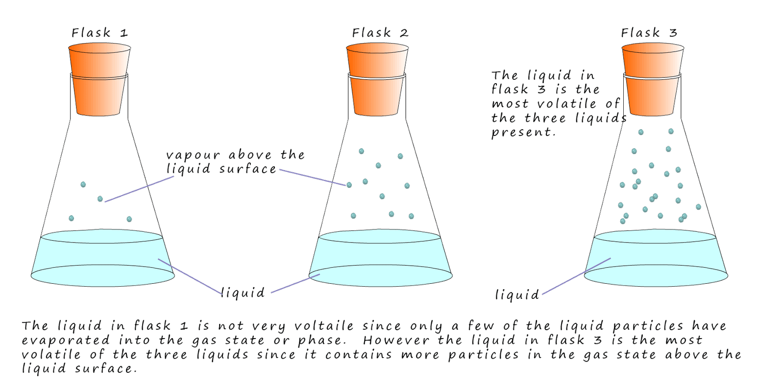 Explanation of the term volatile with examples of volatile and non-volatile liquids.