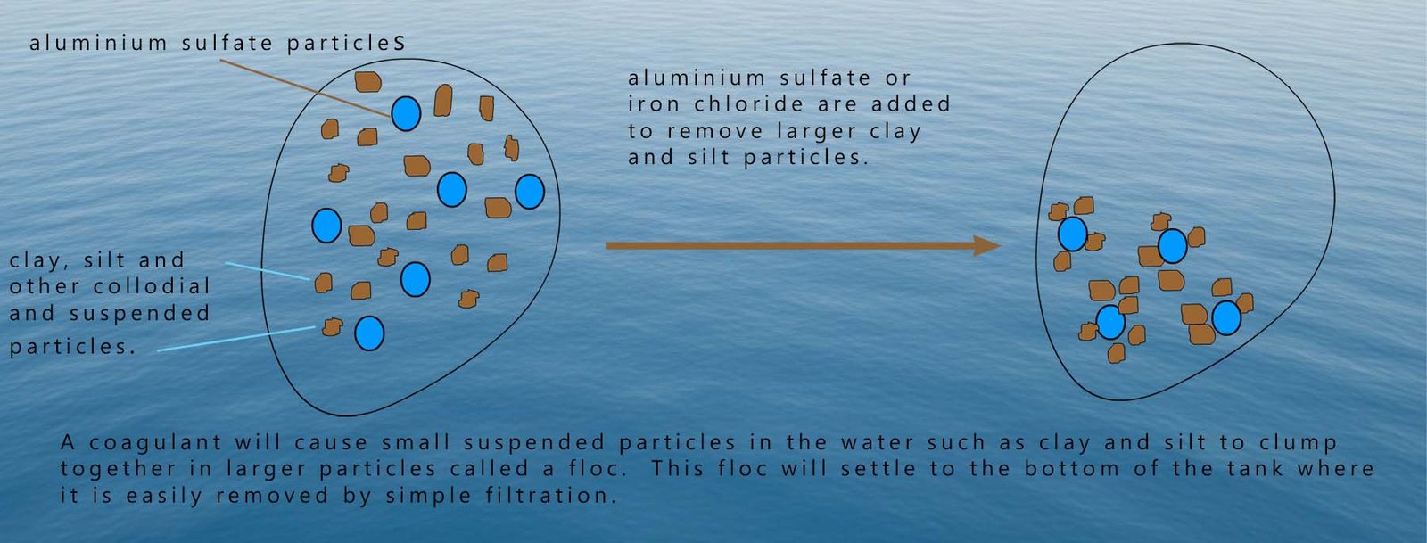 Using coagulation to clean water. Aluminium sulfate is commonly used as a coagulant to remove small suspended particles such as mud and clay.