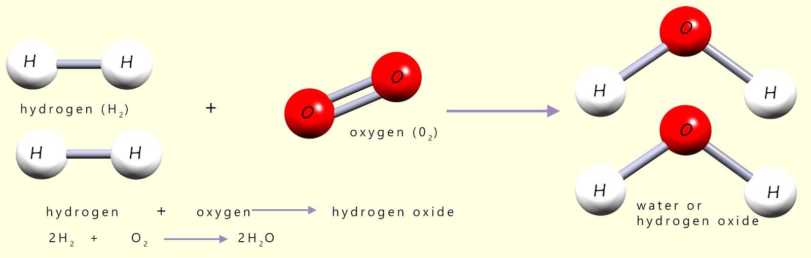 Model, word and symbolic equations for reaction of hydrogen and oxygen.