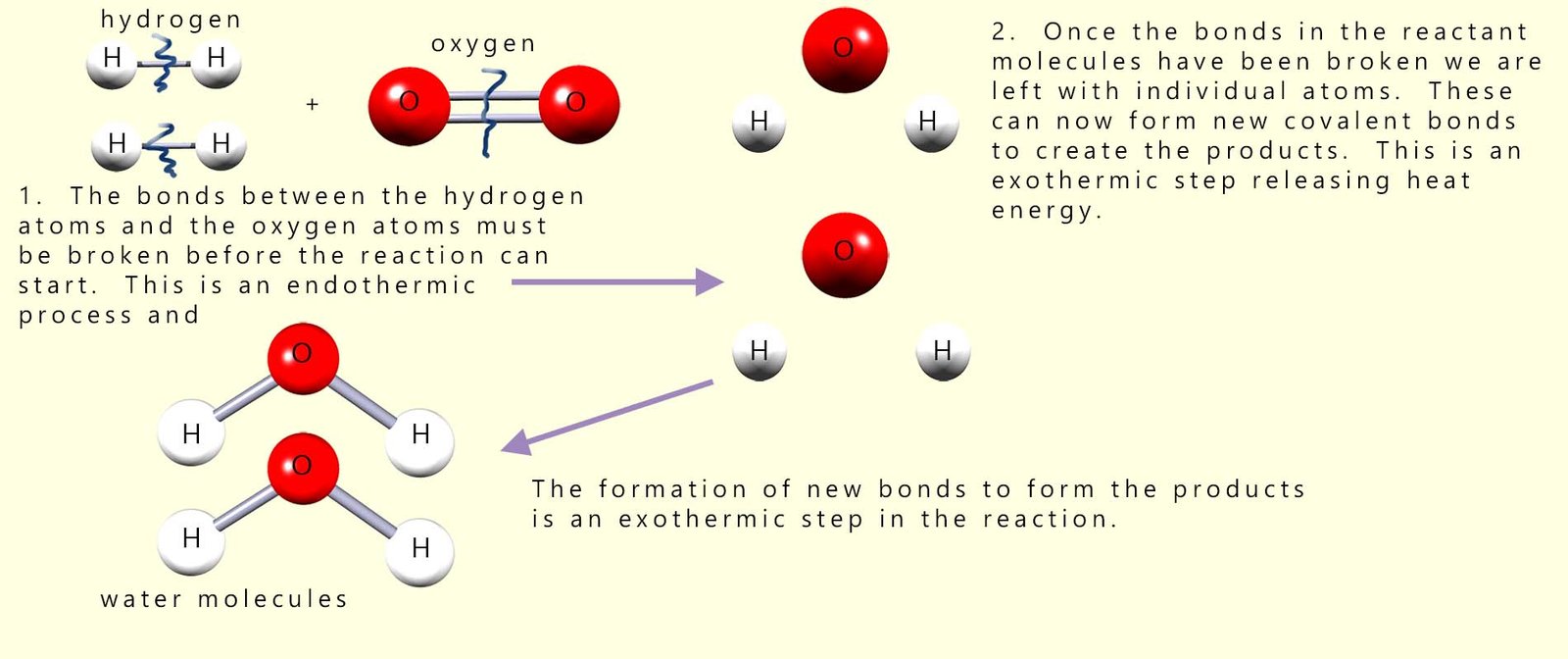 Model equation for  the reaction of hydrogen and oxygen to make water.