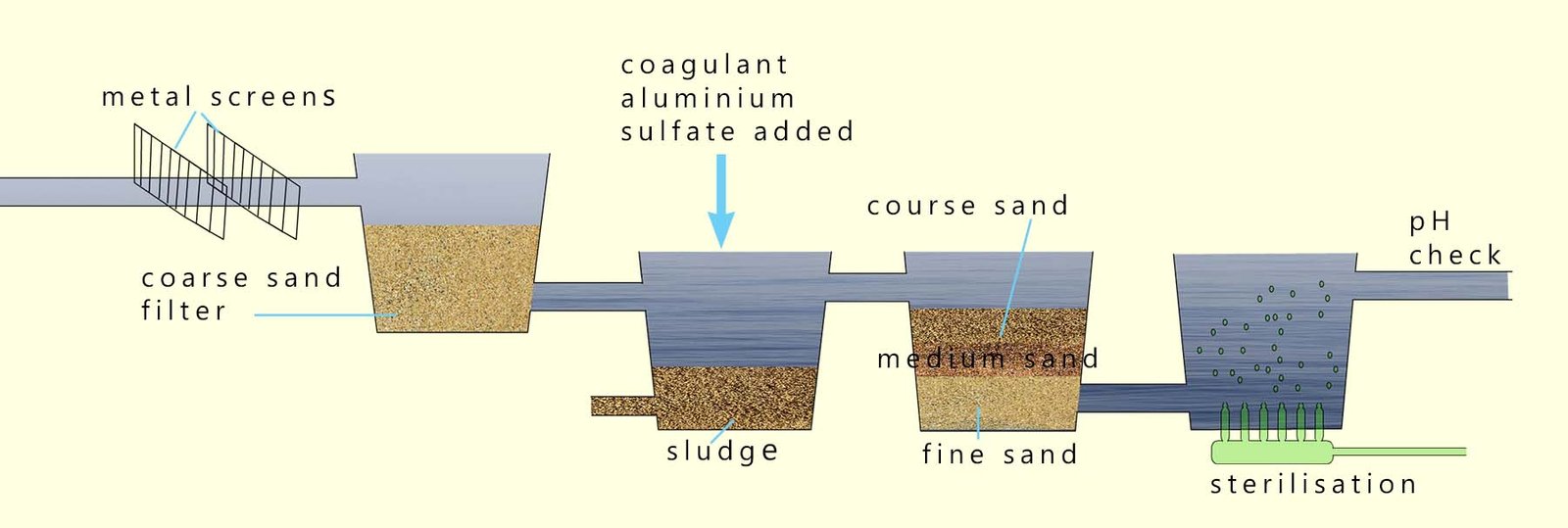 Water treatment, how water is made fit to drink at the waterworks