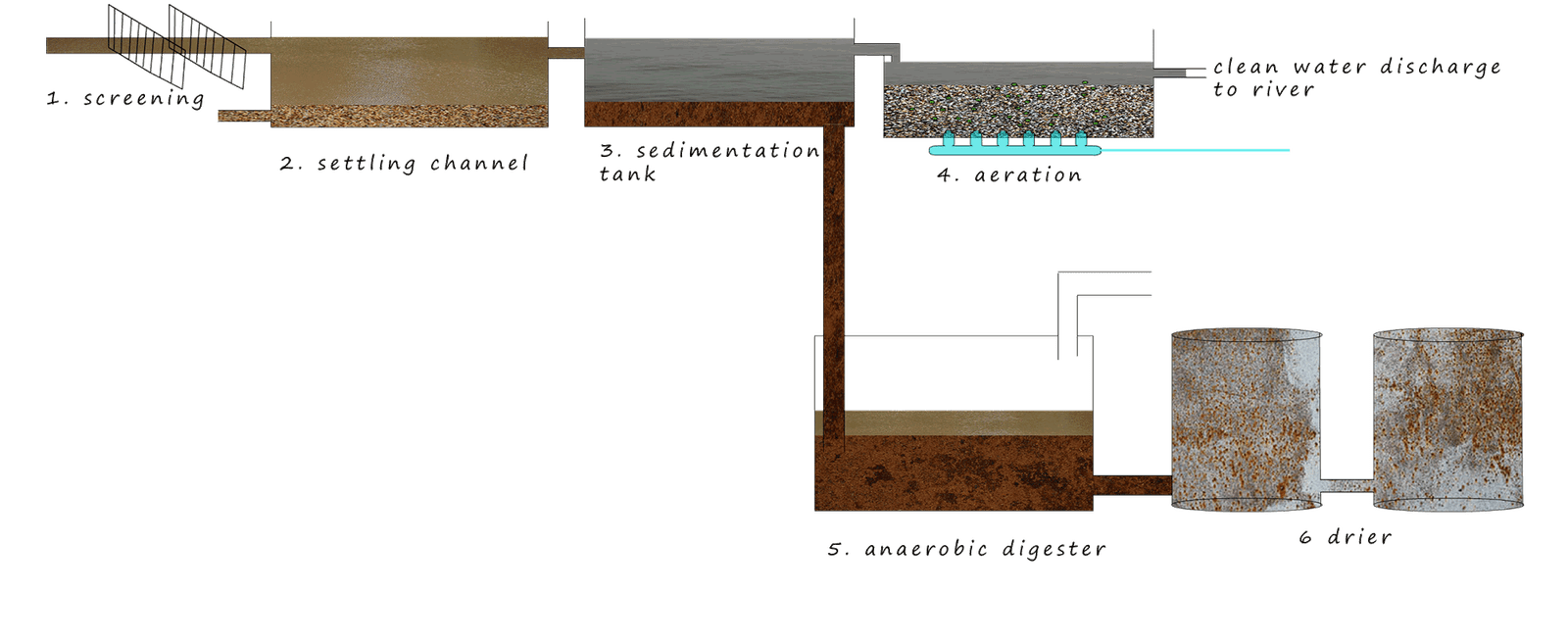 Waste water treatment flow chart.