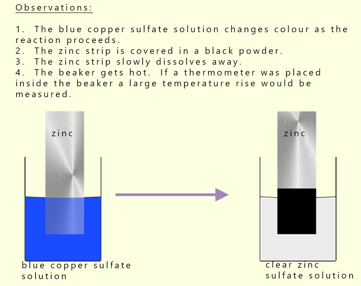 displacement reaction of zinc 
and copper sulfate